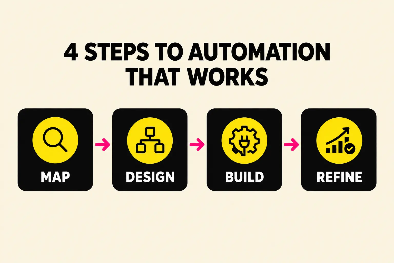 Four steps to automation that works: map, design, build, refine