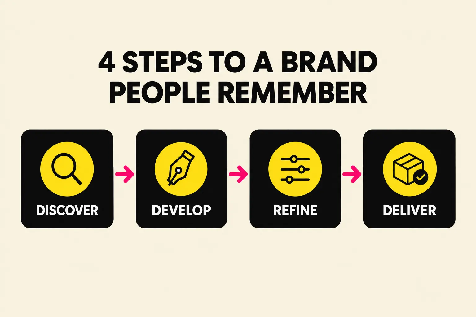 Four steps to a brand people remember: discover, develop, refine, deliver