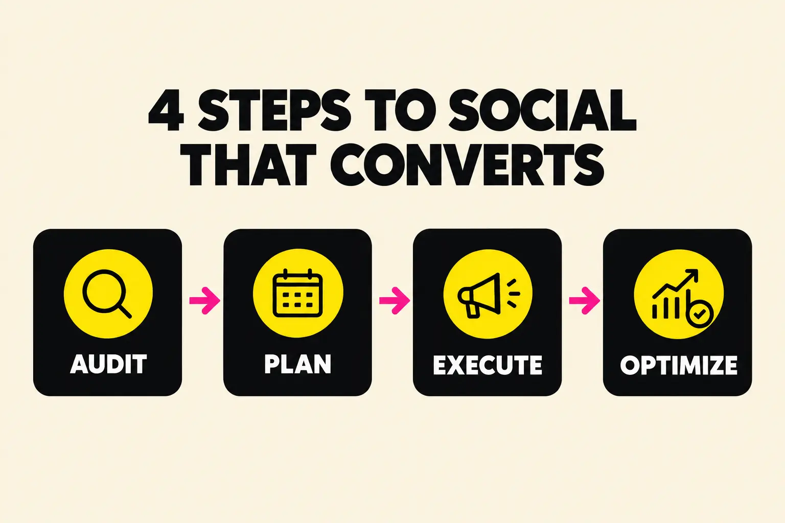 Four steps to social that converts: audit, plan, execute, optimize
