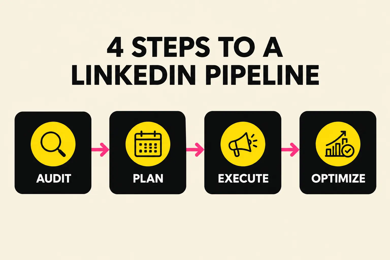 Four steps to a LinkedIn pipeline: audit, plan, execute, optimize