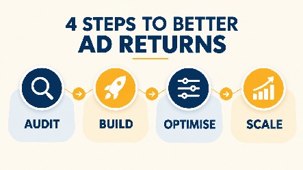 Four steps to better ad returns: audit, build, optimise, scale
