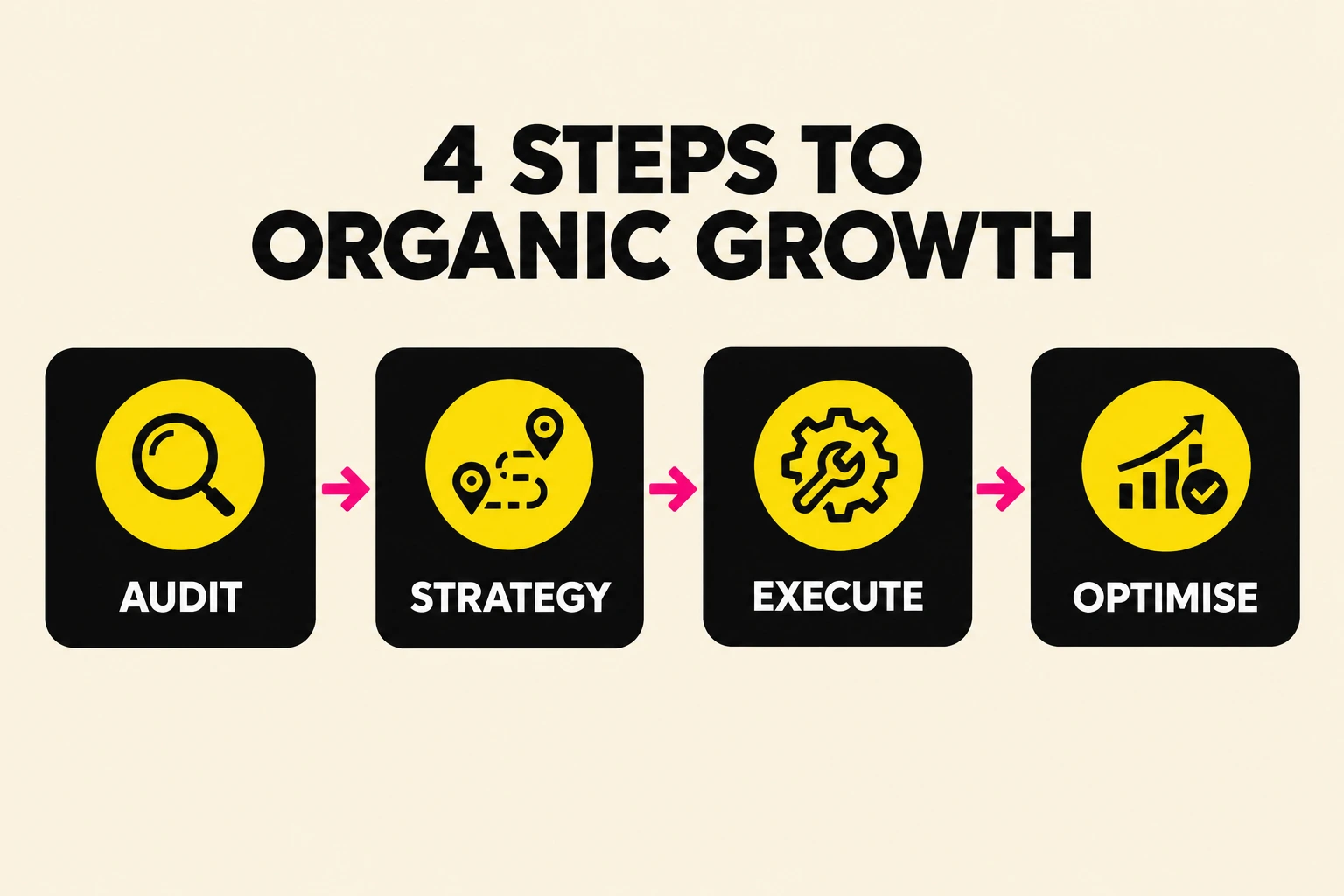 Four steps to organic growth: audit, strategy, execute, optimise