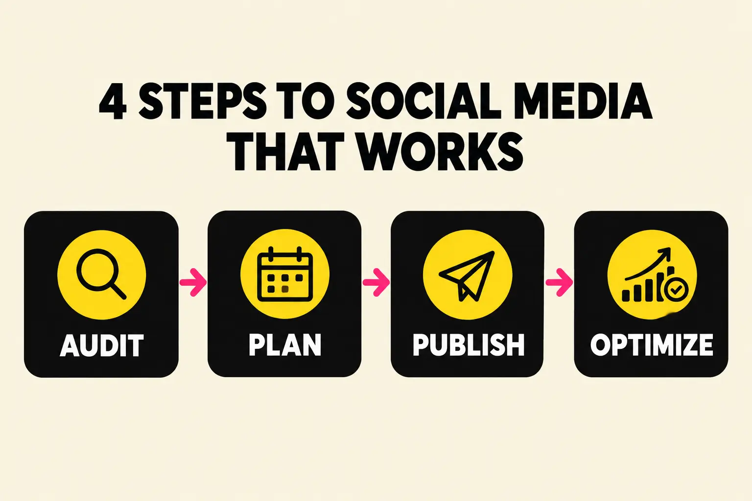 Four steps to social media that works: audit, plan, publish, optimize