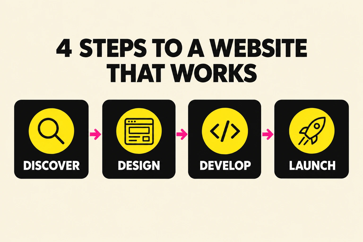 Four steps to a website that works: discover, design, develop, launch
